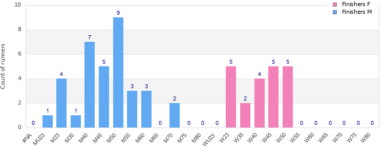 Age group distribution