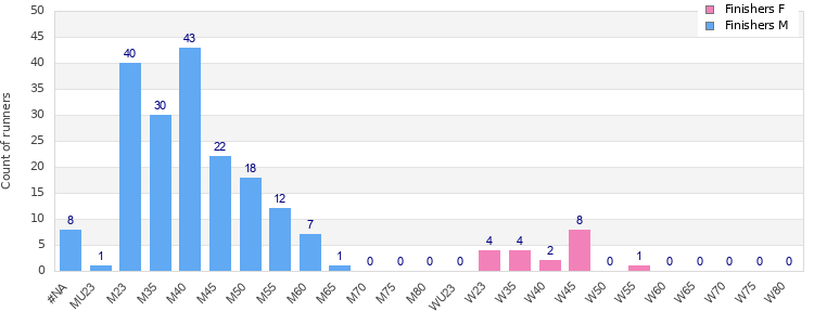 Age group distribution