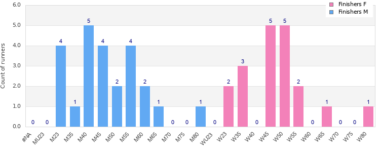 Age group distribution