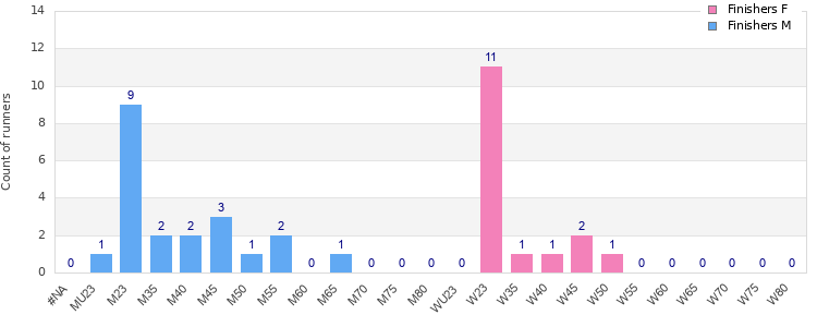 Age group distribution