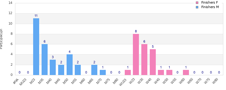 Age group distribution