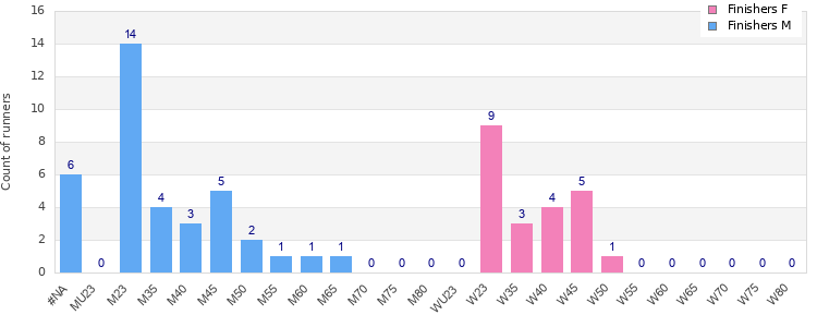 Age group distribution