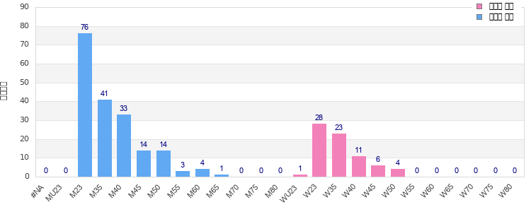 Age group distribution