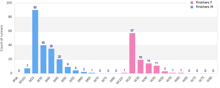 Age group distribution