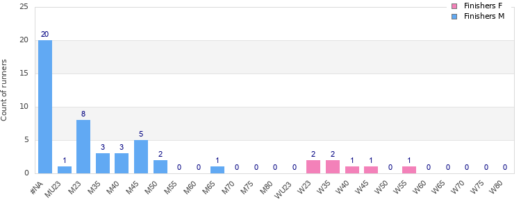 Age group distribution