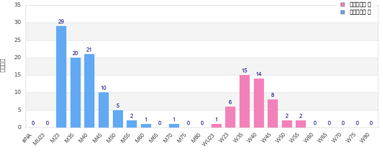 Age group distribution