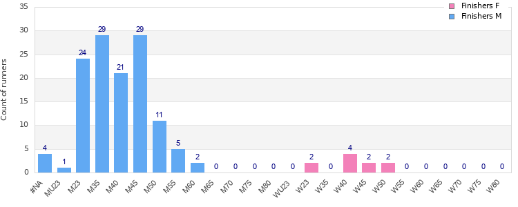Age group distribution