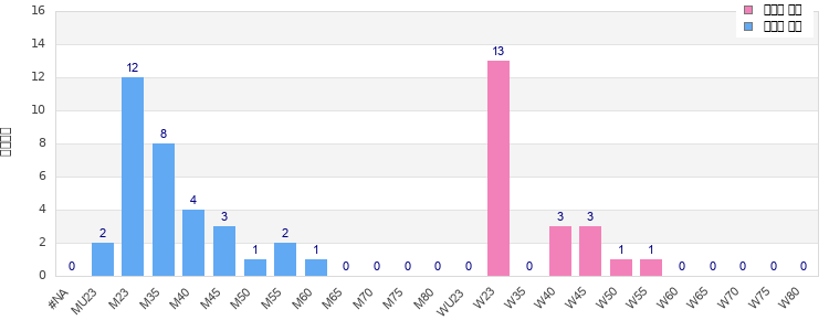 Age group distribution