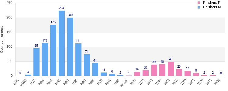 Age group distribution