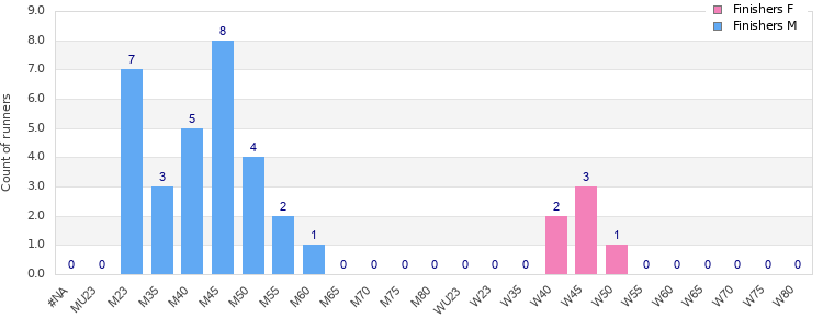 Age group distribution