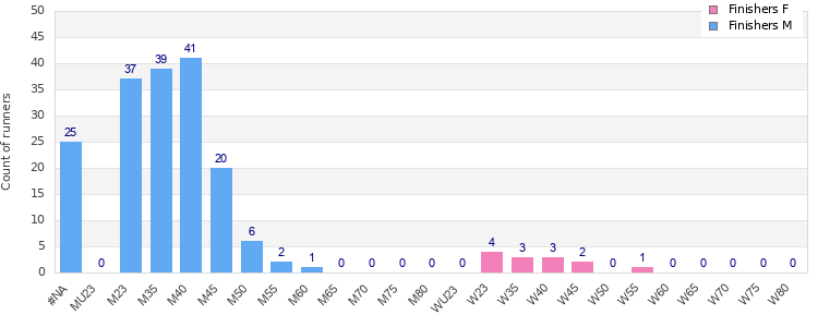 Age group distribution