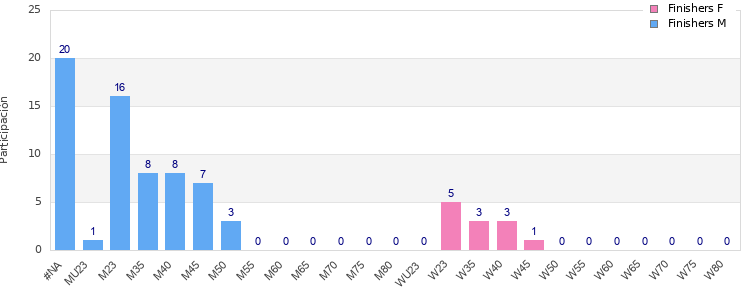 Age group distribution