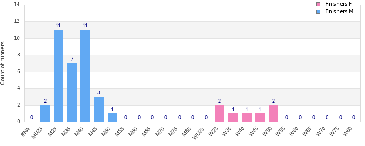 Age group distribution