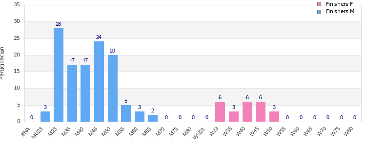 Age group distribution