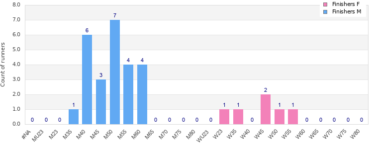 Age group distribution