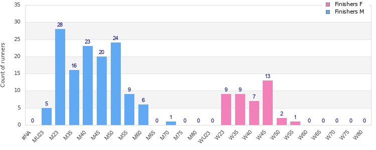 Age group distribution