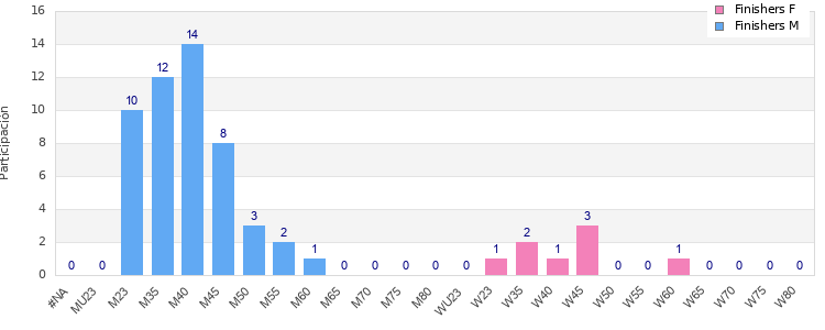 Age group distribution