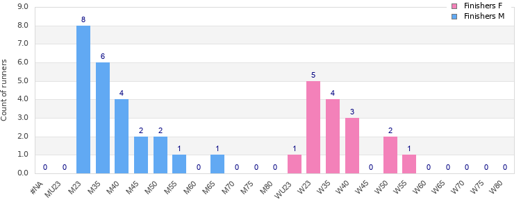 Age group distribution