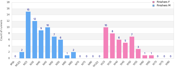 Age group distribution