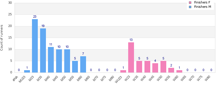 Age group distribution