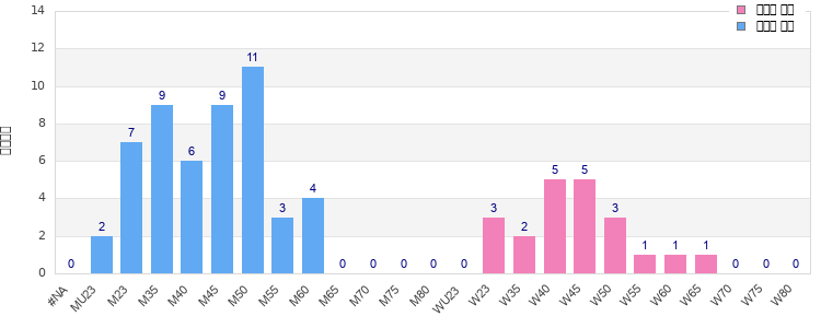 Age group distribution
