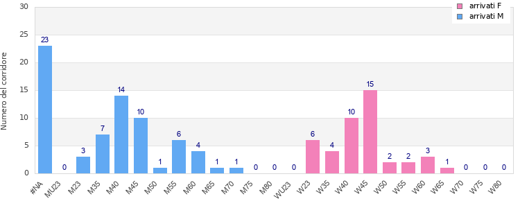 Age group distribution