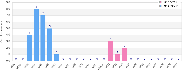 Age group distribution