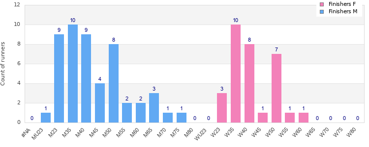 Age group distribution