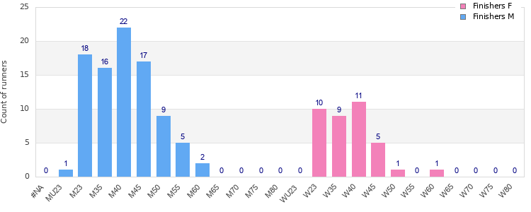 Age group distribution