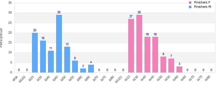 Age group distribution