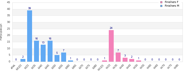 Age group distribution