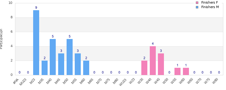 Age group distribution