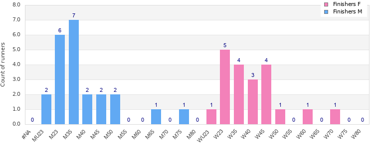 Age group distribution