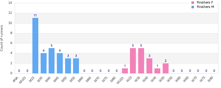 Age group distribution