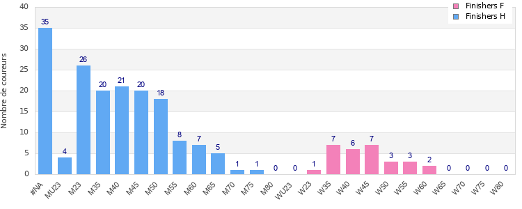 Age group distribution
