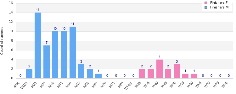 Age group distribution