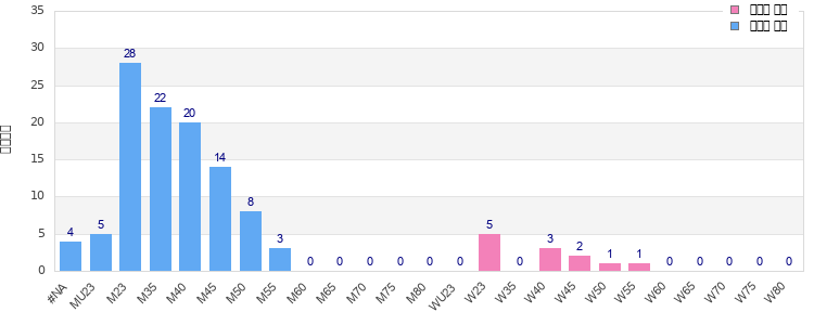 Age group distribution