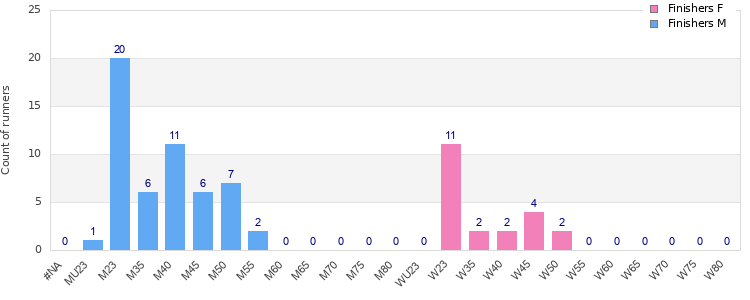 Age group distribution