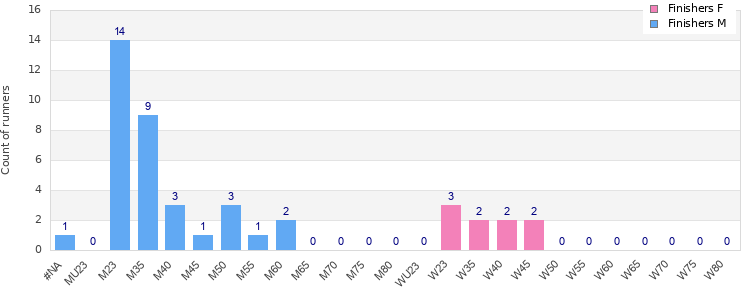 Age group distribution