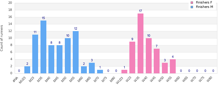 Age group distribution
