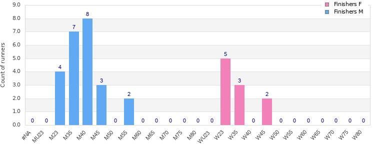 Age group distribution
