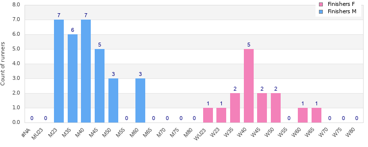 Age group distribution