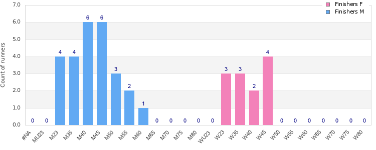 Age group distribution