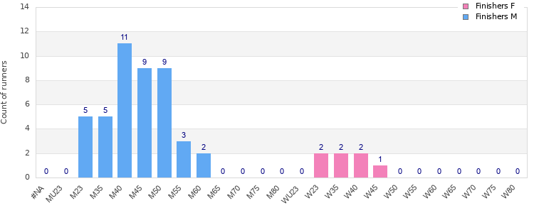 Age group distribution