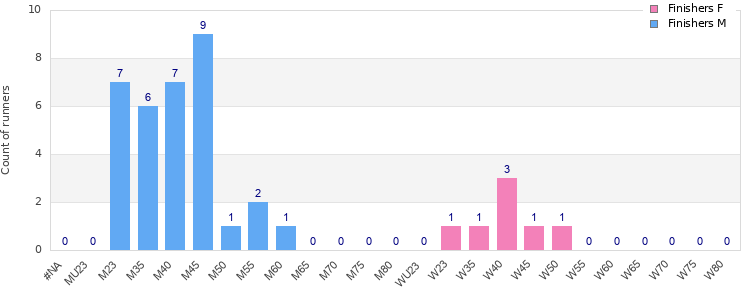 Age group distribution