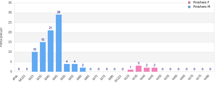 Age group distribution