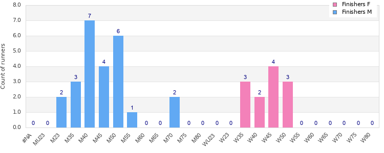 Age group distribution