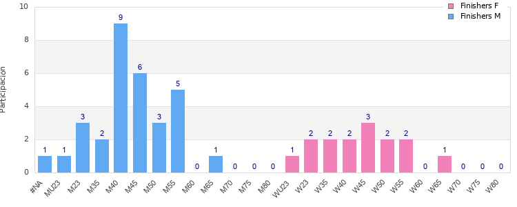Age group distribution