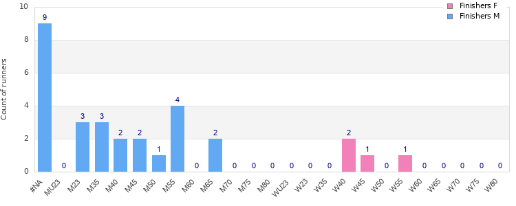 Age group distribution