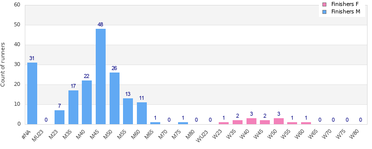 Age group distribution